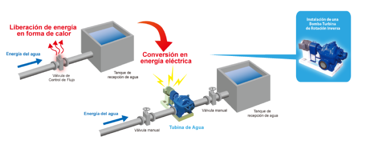 La conversión a energía eléctrica, la instalación de la marcha atrás -Rotación de imagen de la bomba turbina de agua 