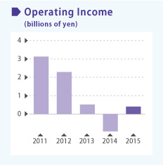Operating Income image