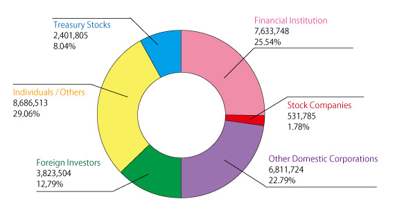 Share breakdown by type of shareholder